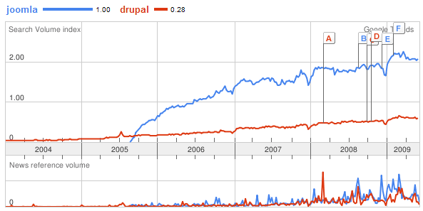 Joomla vs Drupal Search Trends