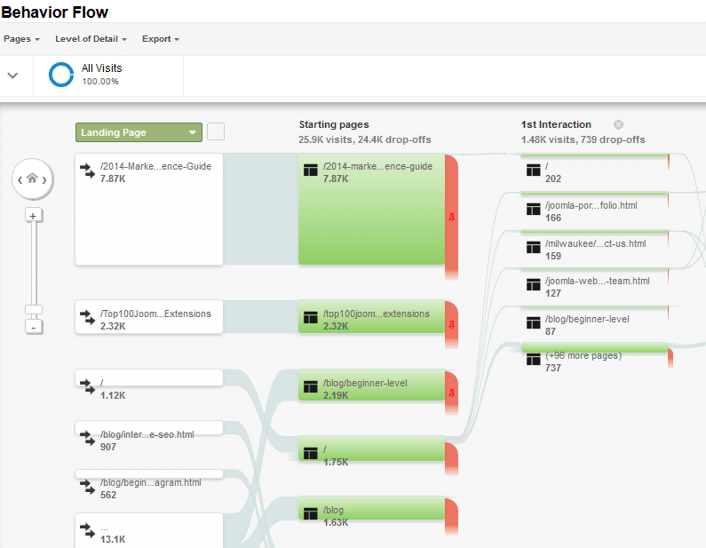 behavior flow