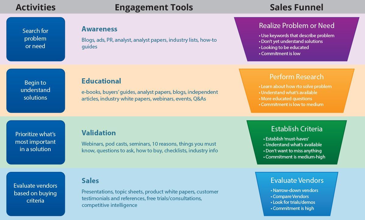 A Content Marketing Strategy For Lead Conversion - Joomlashack