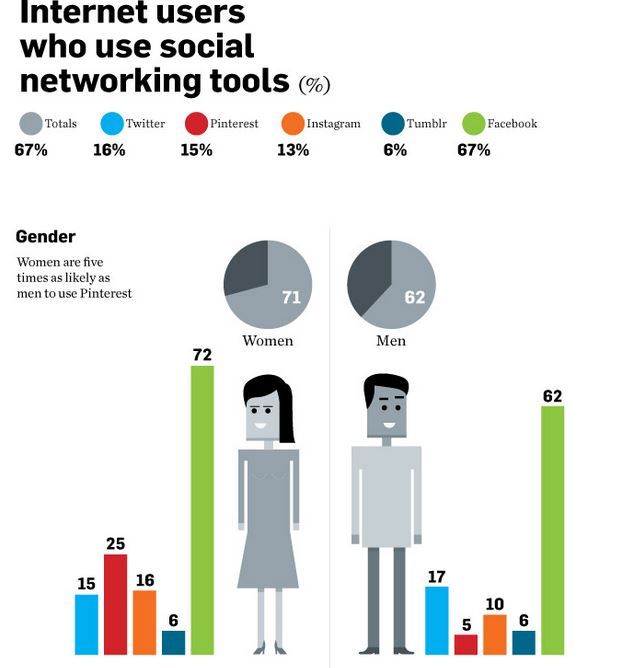 internet users on social networks