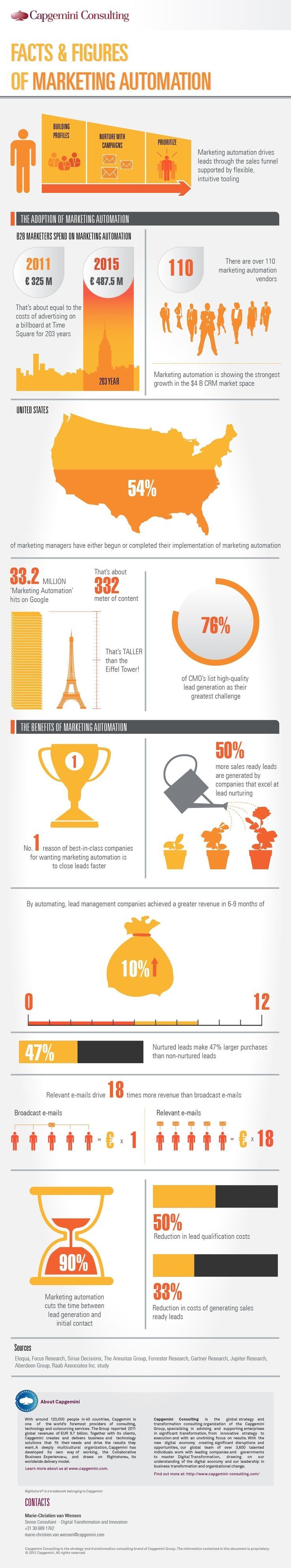 marketing automation infographic