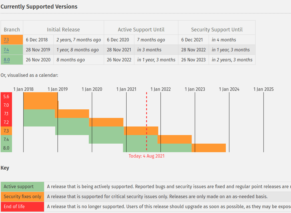 Currently supported PHP versions