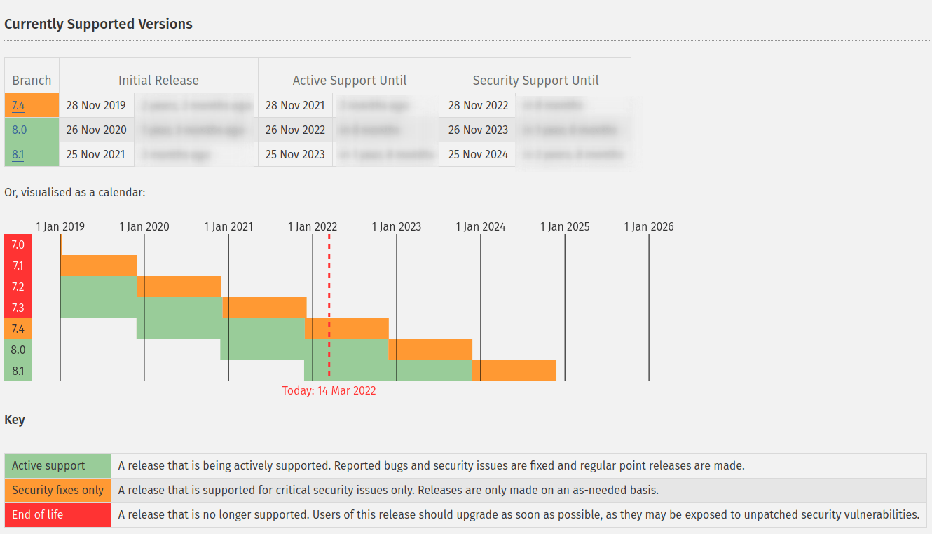 Currently supported PHP versions