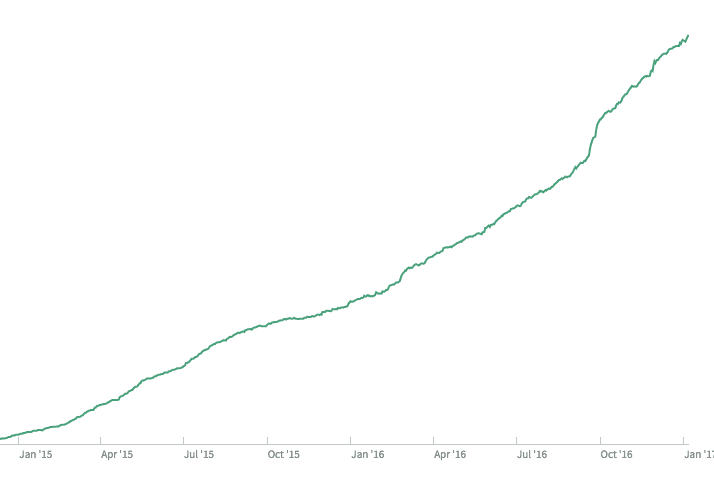 Joomlashack user base graph