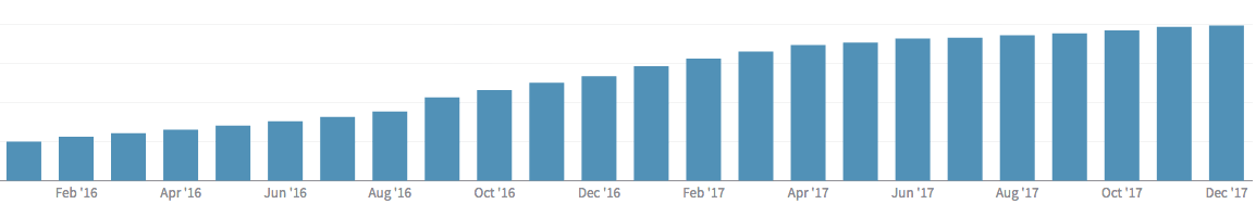 user chart