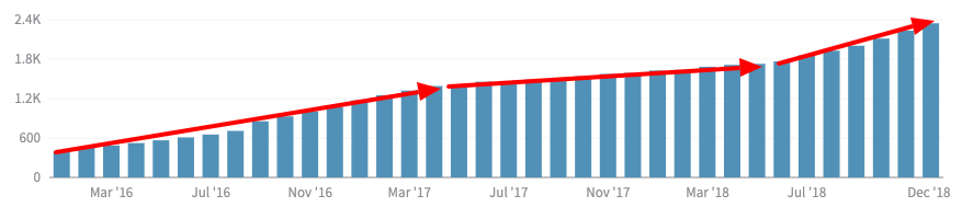 2018 growth