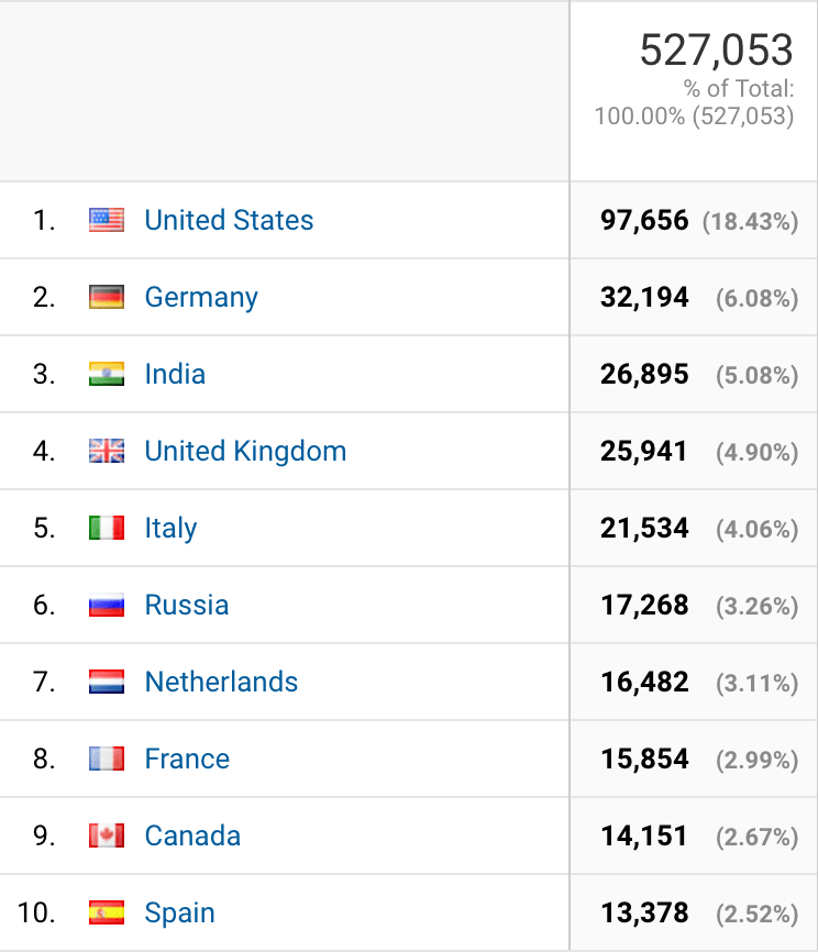 Joomlashack 2019 traffic countries