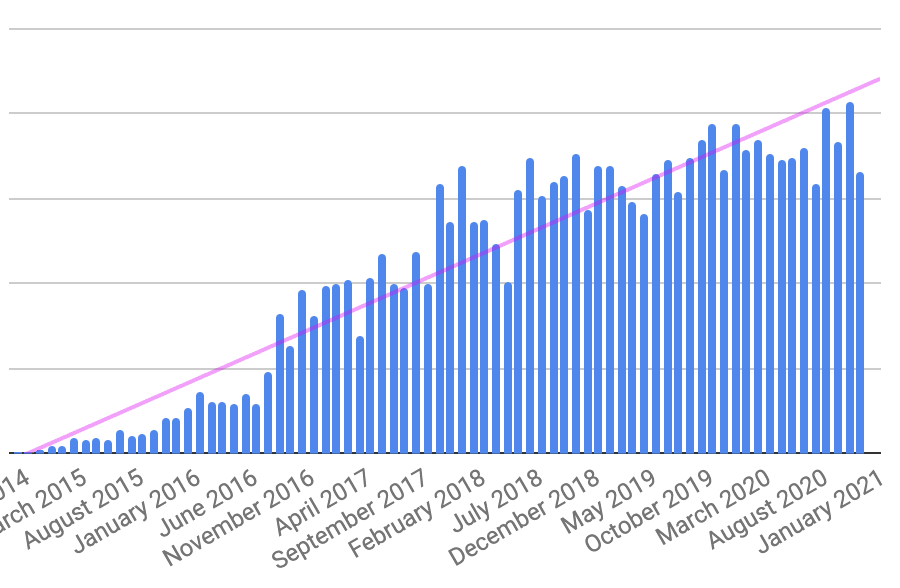 2020 growth