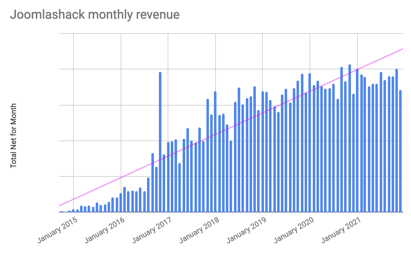 2021 revenue