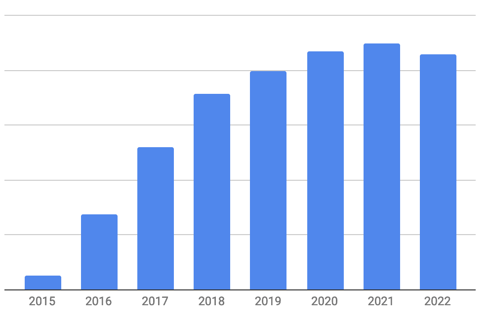 2022 revenue