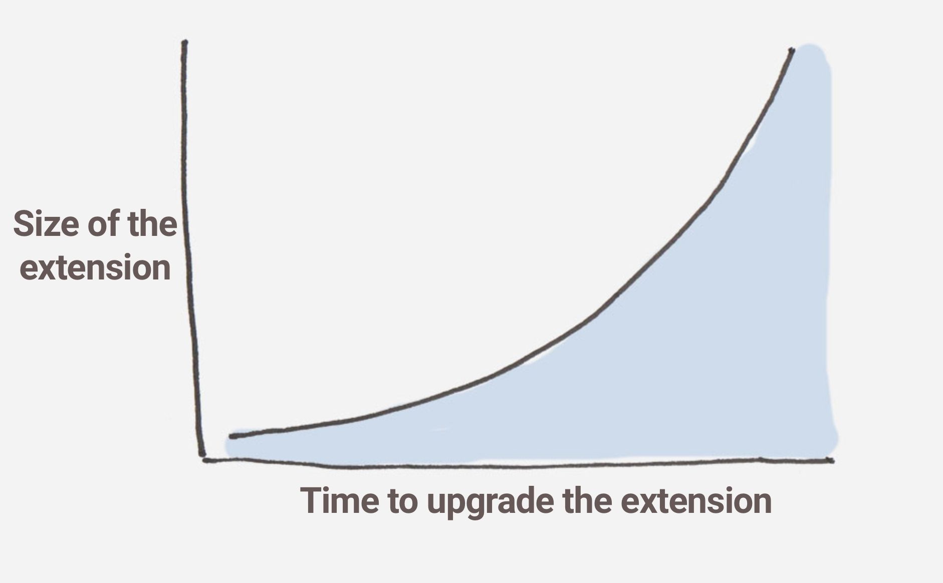 exponential 2022