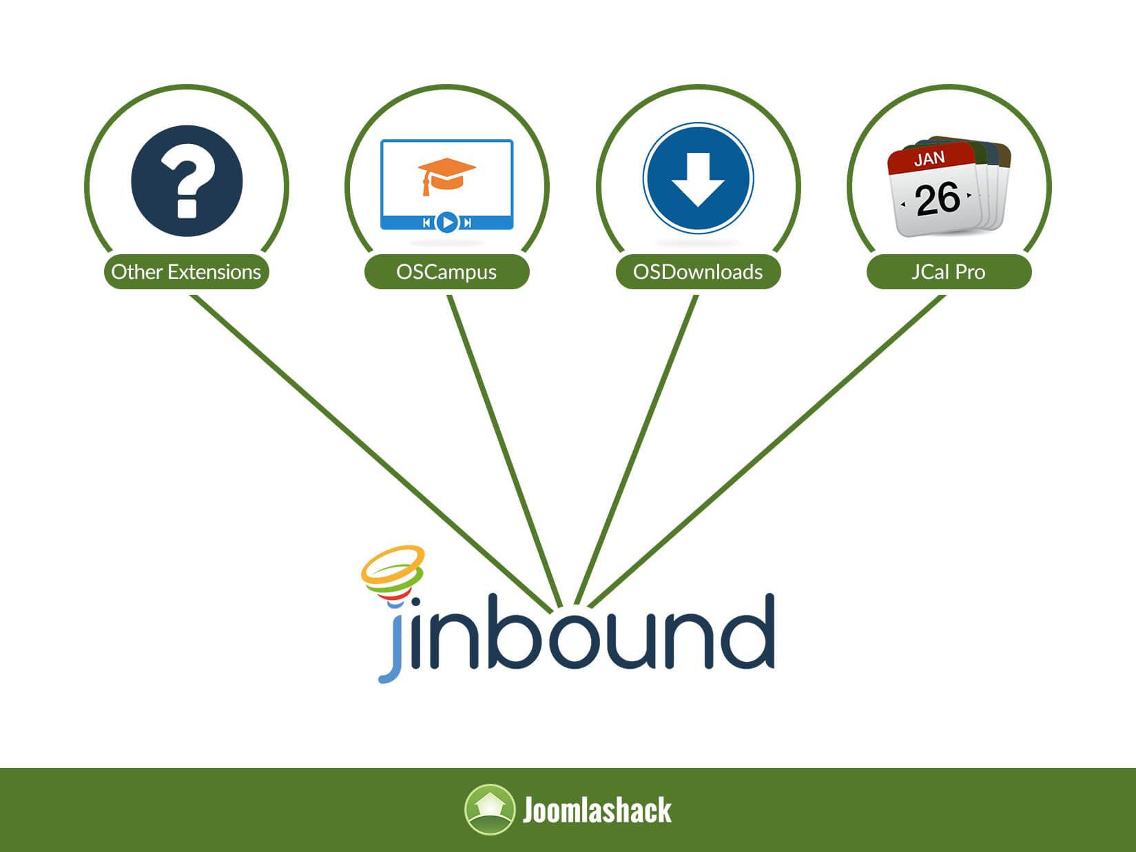 Joomlashack Has Acquired jInbound for Joomla Marketing Automation