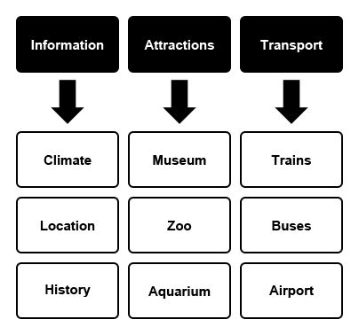 02 categories in visual form