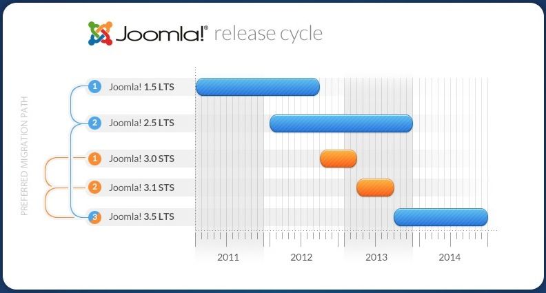 joomla releasecycle