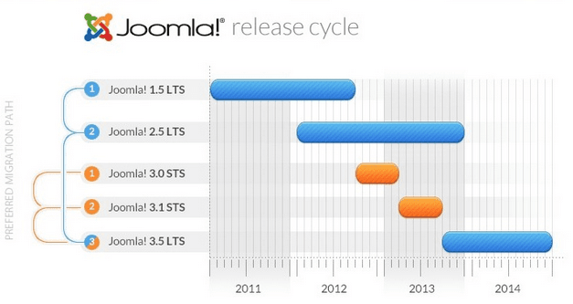 releasecycle