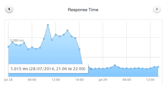 A Joomla site speed graph with cache enabled