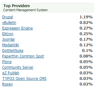 Distribution of CMS used to power websites