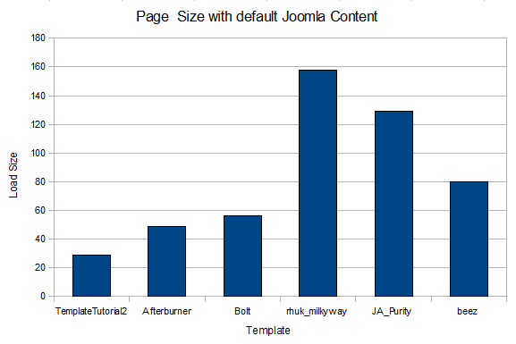 Fast template loadtimes