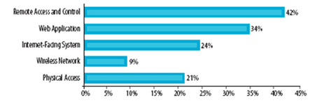 Verizon Security Report