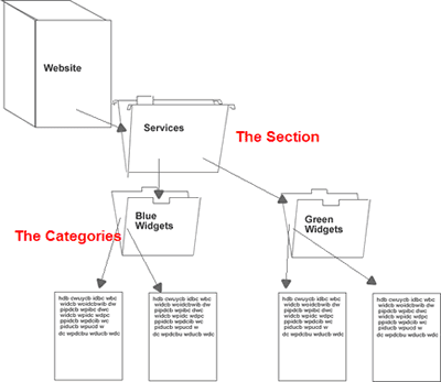 Joomla content structure - sections and categories