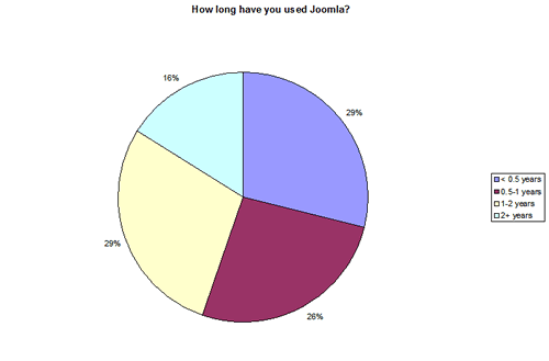 Joomla Years