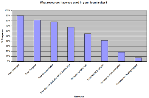 Joomla Resources