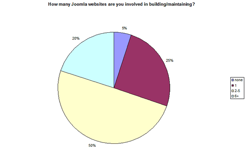 How many Joomla websites