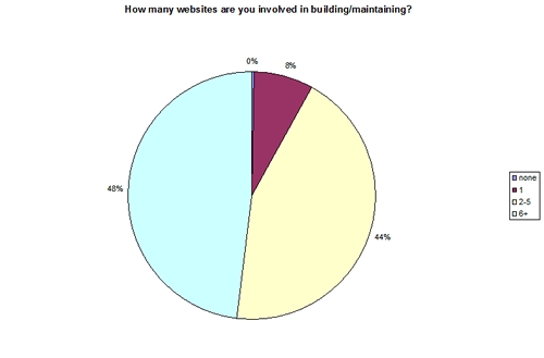 How many websites